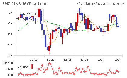 プラコーチャート