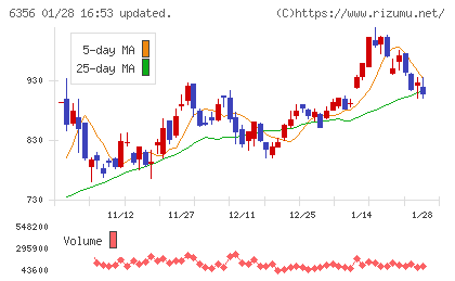 日本ギア工業チャート