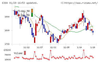 ＡＩＲＭＡＮチャート