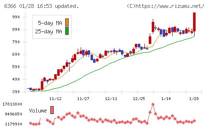 千代田化工建設チャート