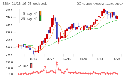 オリエンタルチエン工業チャート