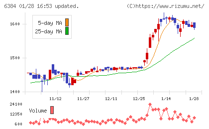 昭和真空チャート
