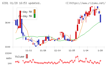 加地テックチャート