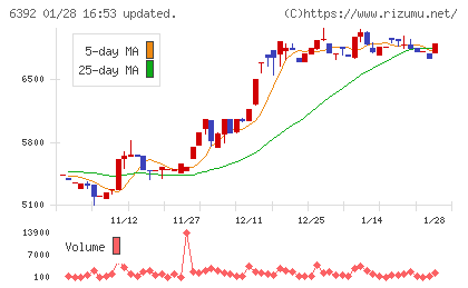 ヤマダコーポレーションチャート