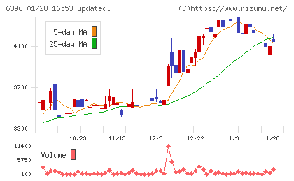 宇野澤組鐵工所チャート