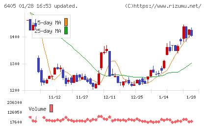 鈴茂器工チャート