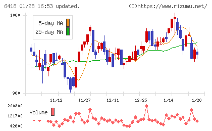日本金銭機械チャート