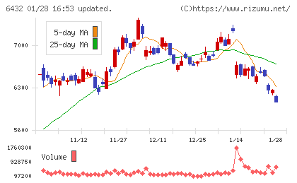 竹内製作所チャート