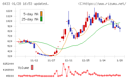 ヒーハイストチャート