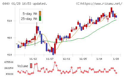 ＪＵＫＩチャート