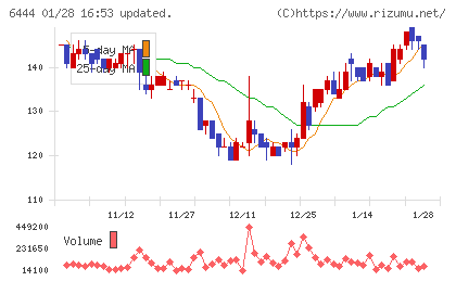 サンデンチャート