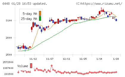 ブラザー工業チャート