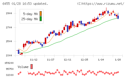 モリタホールディングスチャート