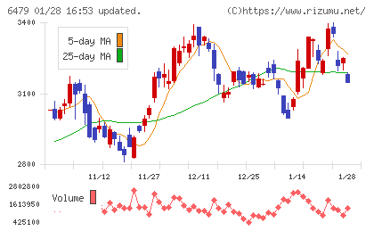 ミネベアミツミチャート
