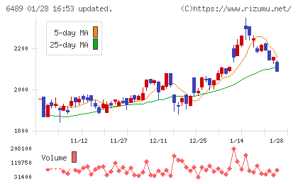 前澤工業チャート