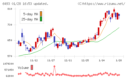ＮＩＴＴＡＮチャート