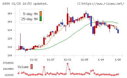 ＮＦＫホールディングスチャート