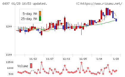 ハマイチャート