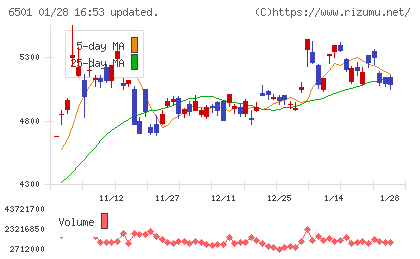 日立製作所チャート