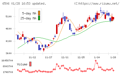 安川電機チャート