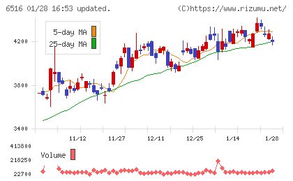 山洋電気チャート