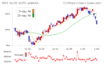 ＰＨＣホールディングスチャート