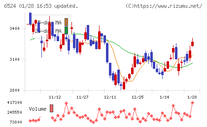 湖北工業チャート