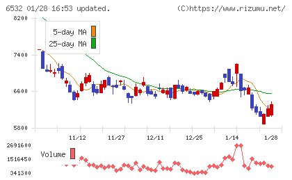 ベイカレントチャート