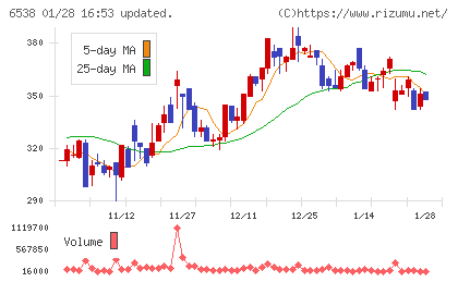 ディスラプターズチャート