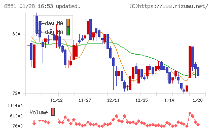 ツナググループ・ホールディングスチャート