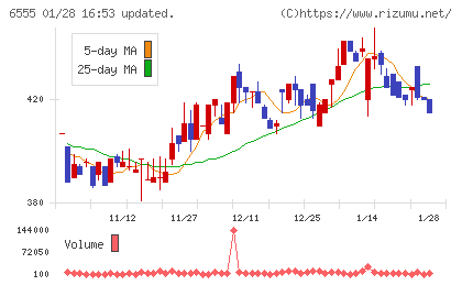 ＭＳ＆Ｃｏｎｓｕｌｔｉｎｇチャート