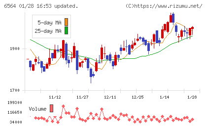 ミダックホールディングスチャート