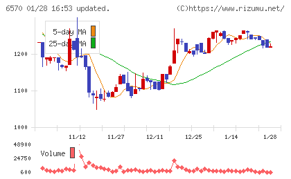 共和コーポレーションチャート