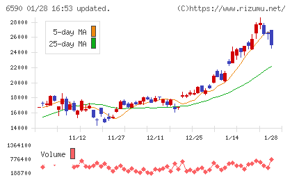 芝浦メカトロニクスチャート