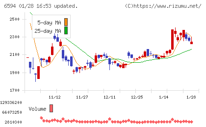 ニデックチャート