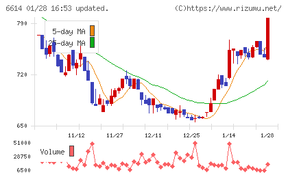 シキノハイテックチャート