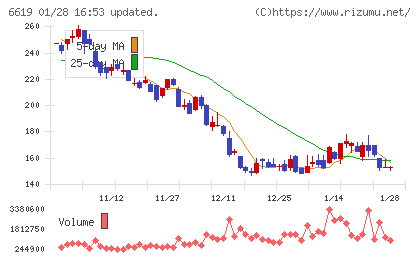 ダブル・スコープチャート