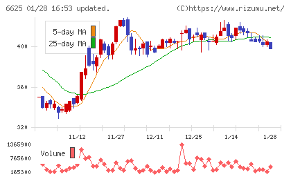 ＪＡＬＣＯホールディングスチャート