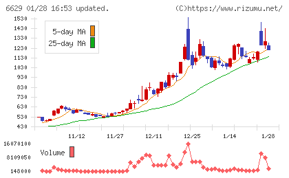 テクノホライゾンチャート