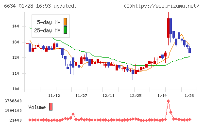 ネクスグループチャート