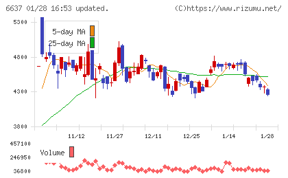 寺崎電気産業チャート