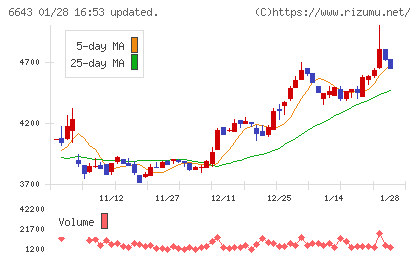 戸上電機製作所チャート