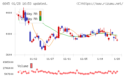 オムロンチャート