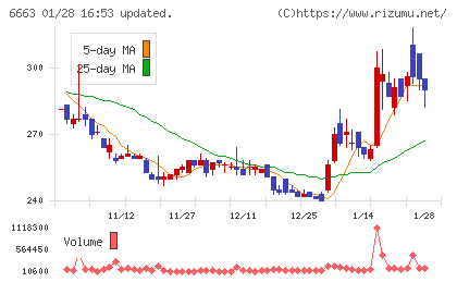 太洋テクノレックスチャート