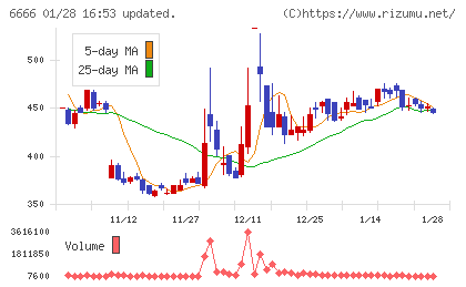 リバーエレテックチャート