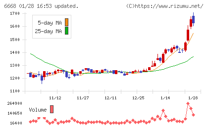 アドテック　プラズマ　テクノロジーチャート
