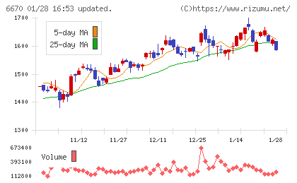 ＭＣＪチャート