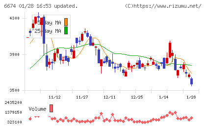 ジーエス・ユアサ　コーポレーションチャート