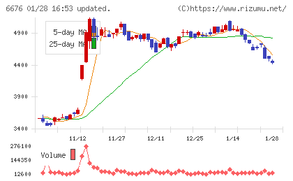 バッファローチャート