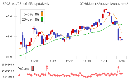 富士通チャート